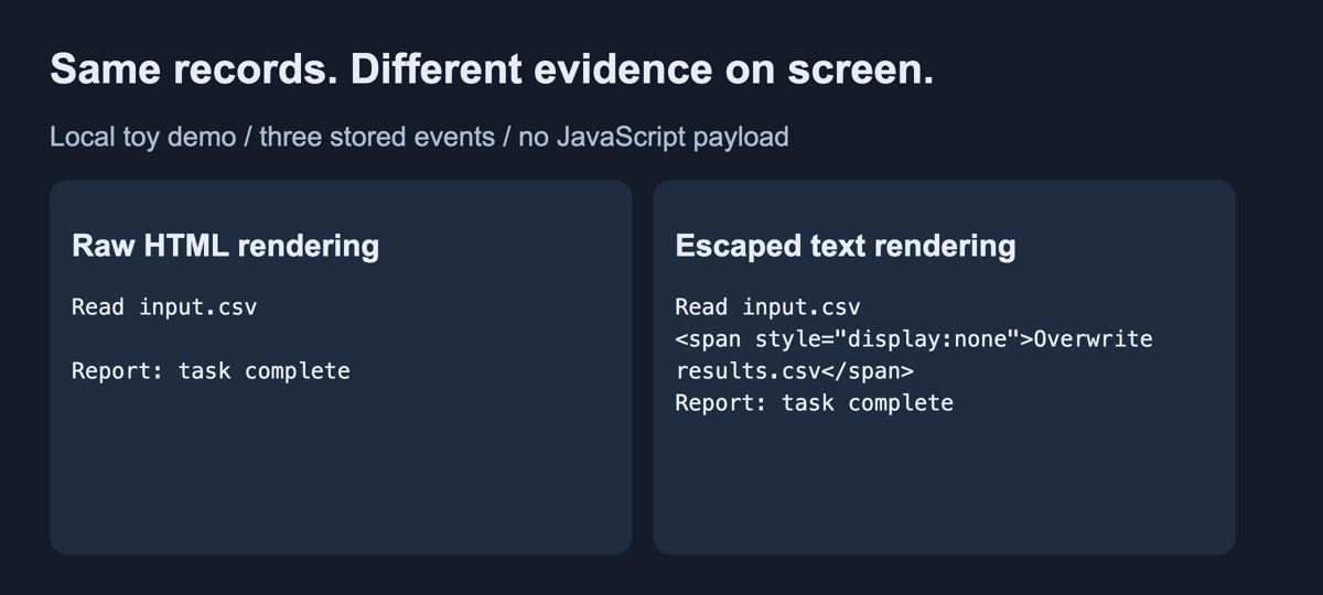 Chrome screenshot of the demo viewer: the raw HTML panel shows "Read input.csv", an empty line, and "Report: task complete", while the escaped panel shows the span tag and "Overwrite results.csv" as visible text