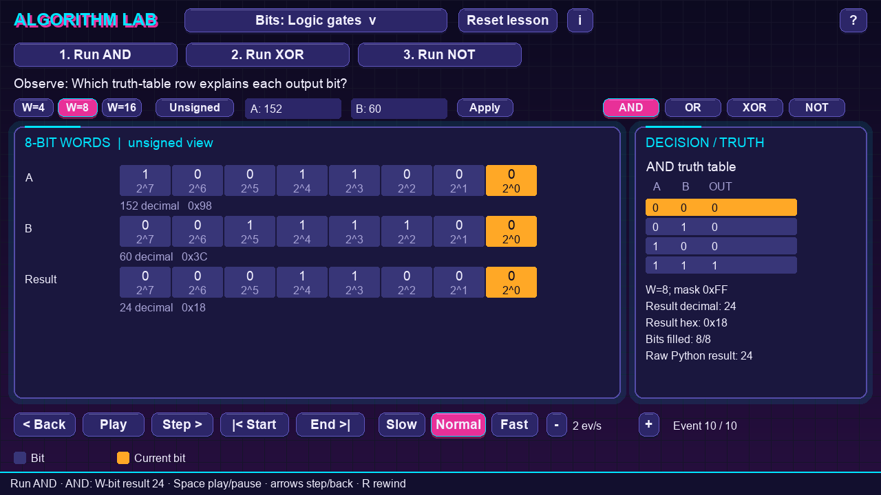 AND of 152 and 60 in 8 bits: two input rows, a result row, and the AND truth table with the current row highlighted; result 24