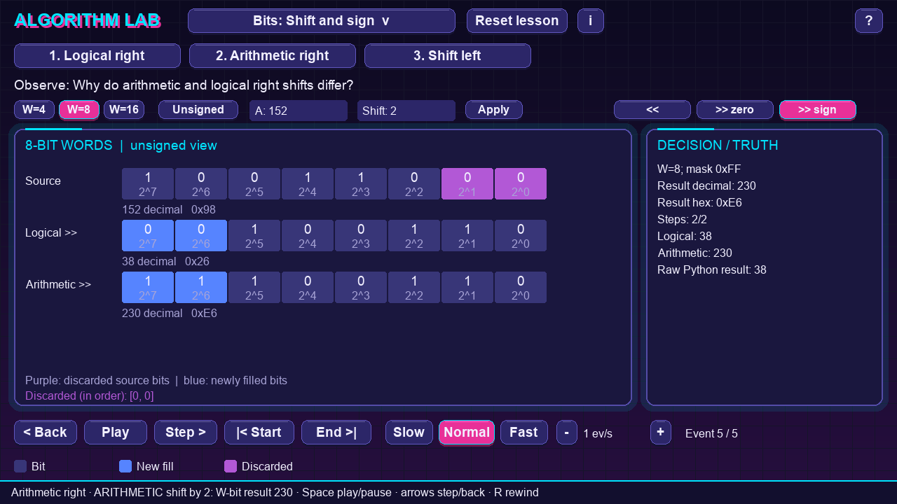 Shifting 152 right by 2: the two discarded bits are purple, the logical row is filled with zeros to give 38, and the arithmetic row is filled with ones to give 230, which is minus 26 signed