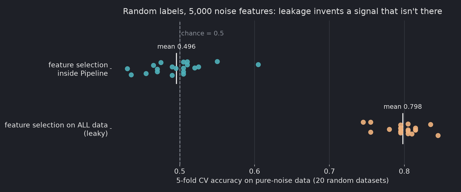 Dot plot of 5-fold accuracy on 20 pure-noise datasets: feature selection on all data scores between 0.745 and 0.845 with a mean of 0.798, while feature selection inside a Pipeline scores between 0.430 and 0.605 with a mean of 0.496, around the 0.5 chance line
