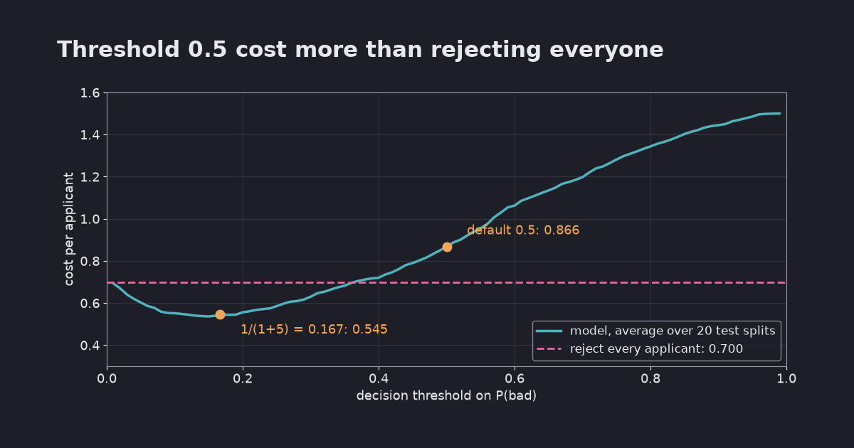 How to choose a classification threshold from error costs (scikit-learn TunedThresholdClassifierCV)