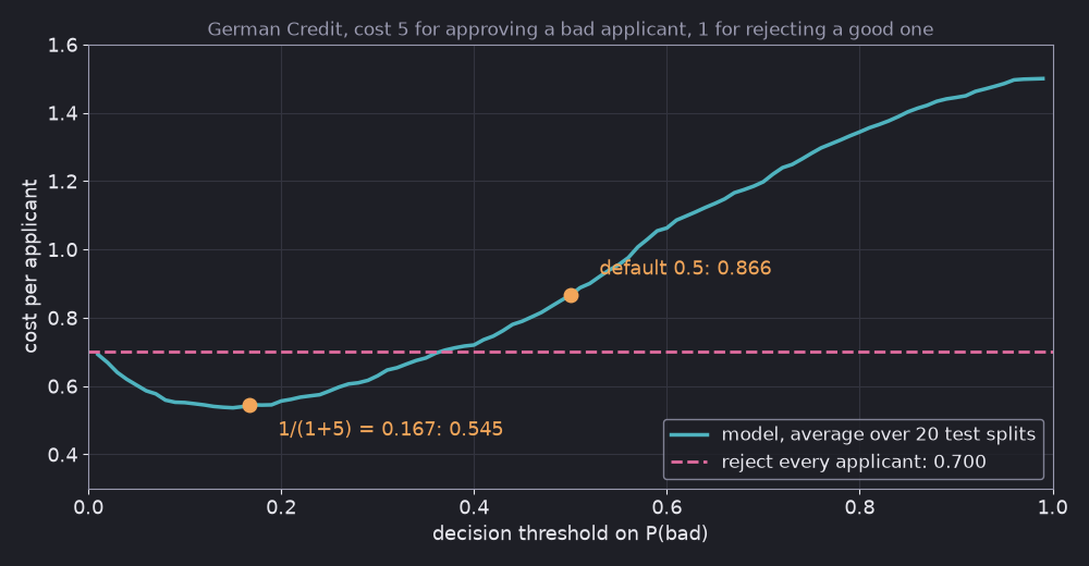 Average test cost per applicant against the decision threshold: lowest around 0.15, 0.545 at 0.167, 0.866 at the default 0.5, rising to 1.5 at 0.99; a dashed line at 0.700 marks rejecting everyone