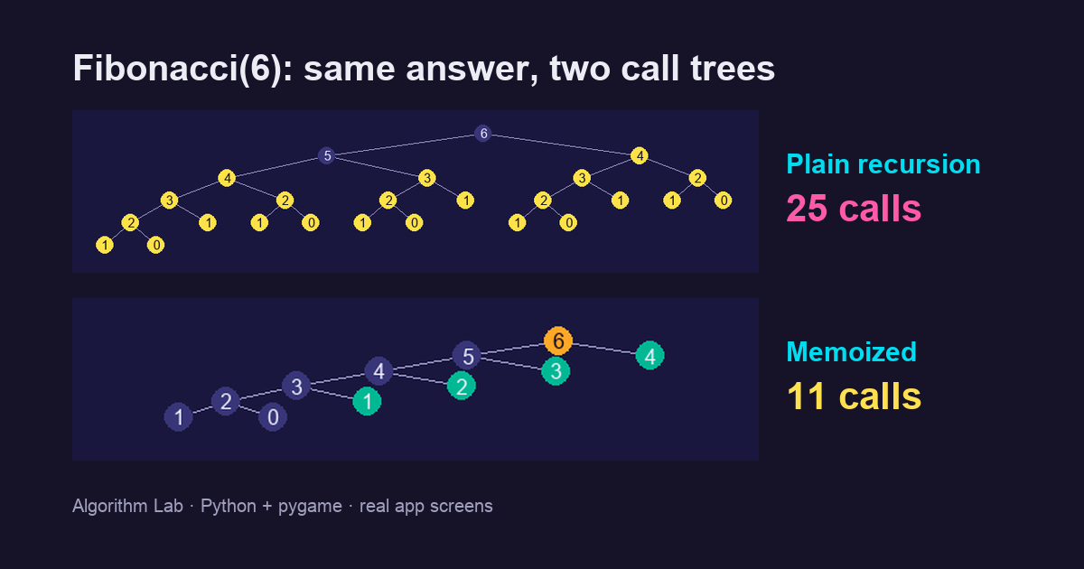 Dynamic programming, step by step: Fibonacci, LCS and 0/1 knapsack in one app