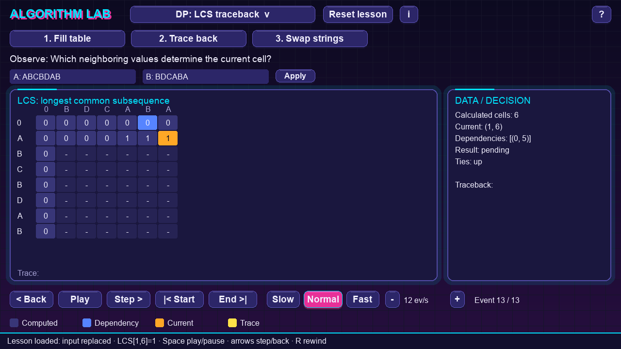 LCS table early in the fill: the current cell for A versus A is orange, and the diagonal cell it depends on is highlighted blue