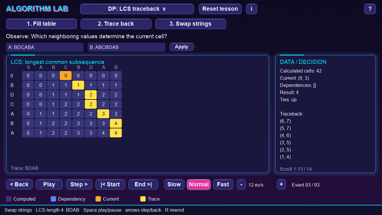 The LCS table with the strings swapped: the yellow trace now spells BDAB, still length 4