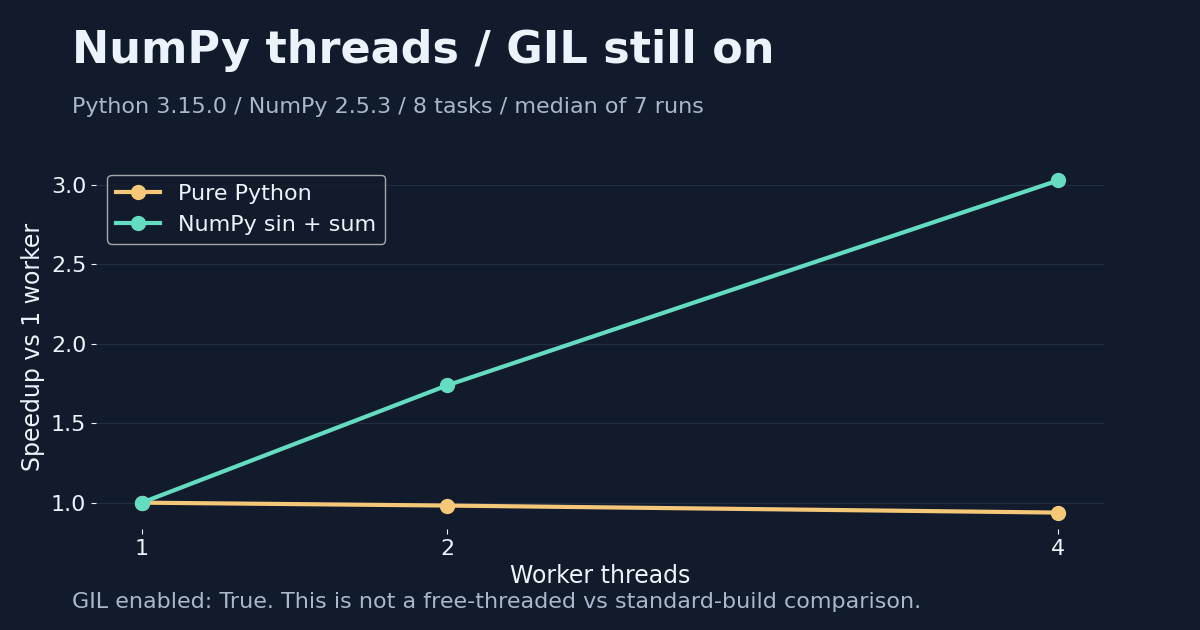 Before benchmarking free-threaded Python, check what NumPy already does