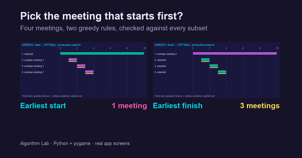 When does a greedy algorithm fail? Coins, meetings and knapsacks, checked against the optimum