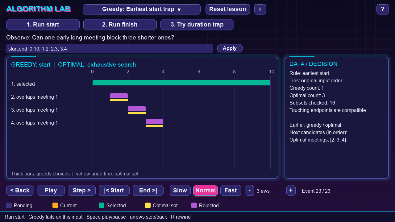 Earliest start rule: meeting 1 from 0 to 10 is selected and drawn green, meetings 2, 3 and 4 are rejected in purple, while the yellow underlines mark the optimal set of three short meetings