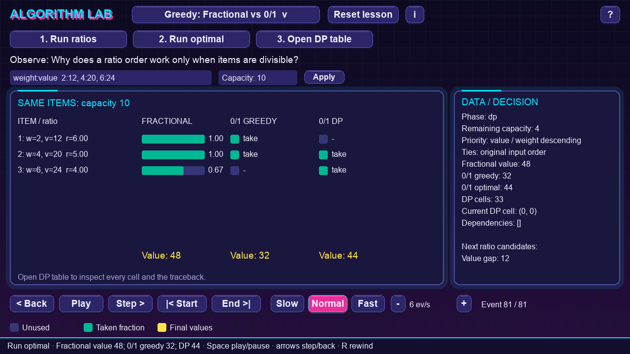 Fractional versus whole-item knapsack: the fractional column takes 1, 1 and 0.67 of the three items for 48, the 0/1 greedy column takes items 1 and 2 for 32, and the DP column takes items 2 and 3 for 44