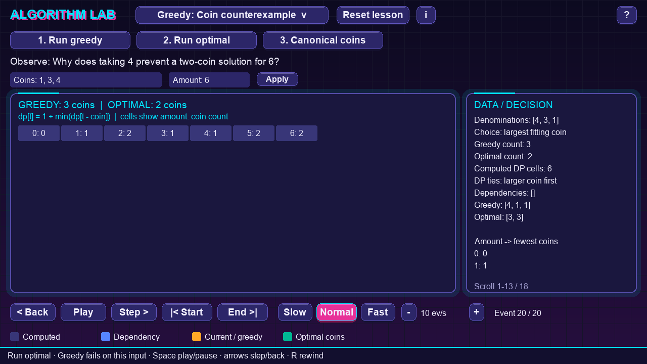 Coin lesson finished: greedy used 4, 1, 1 for three coins, the DP row from 0 to 6 shows the optimum of two coins, 3 and 3