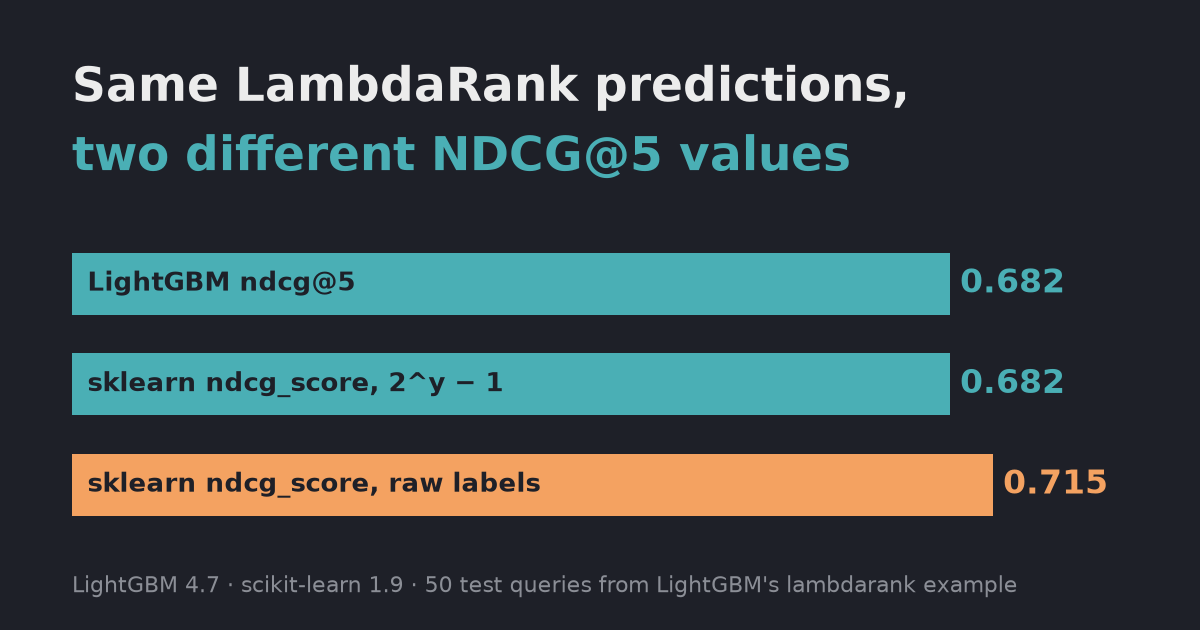 LightGBM LambdaRank in Python: group, NDCG, and the mistakes that don’t raise an error