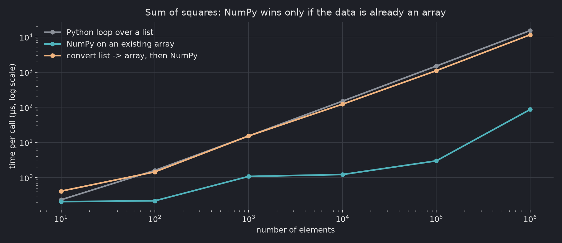 Log-log line chart of time per call versus number of elements: the Python loop and the convert-then-NumPy line rise together from about 0.2 microseconds at 10 elements to over 10,000 microseconds at 1 million, while NumPy on an existing array stays far lower, reaching 87 microseconds at 1 million