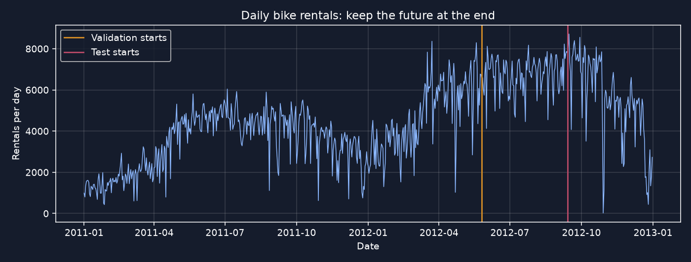 Daily bike rentals from January 2011 through December 2012, with vertical lines marking the start of validation and test periods