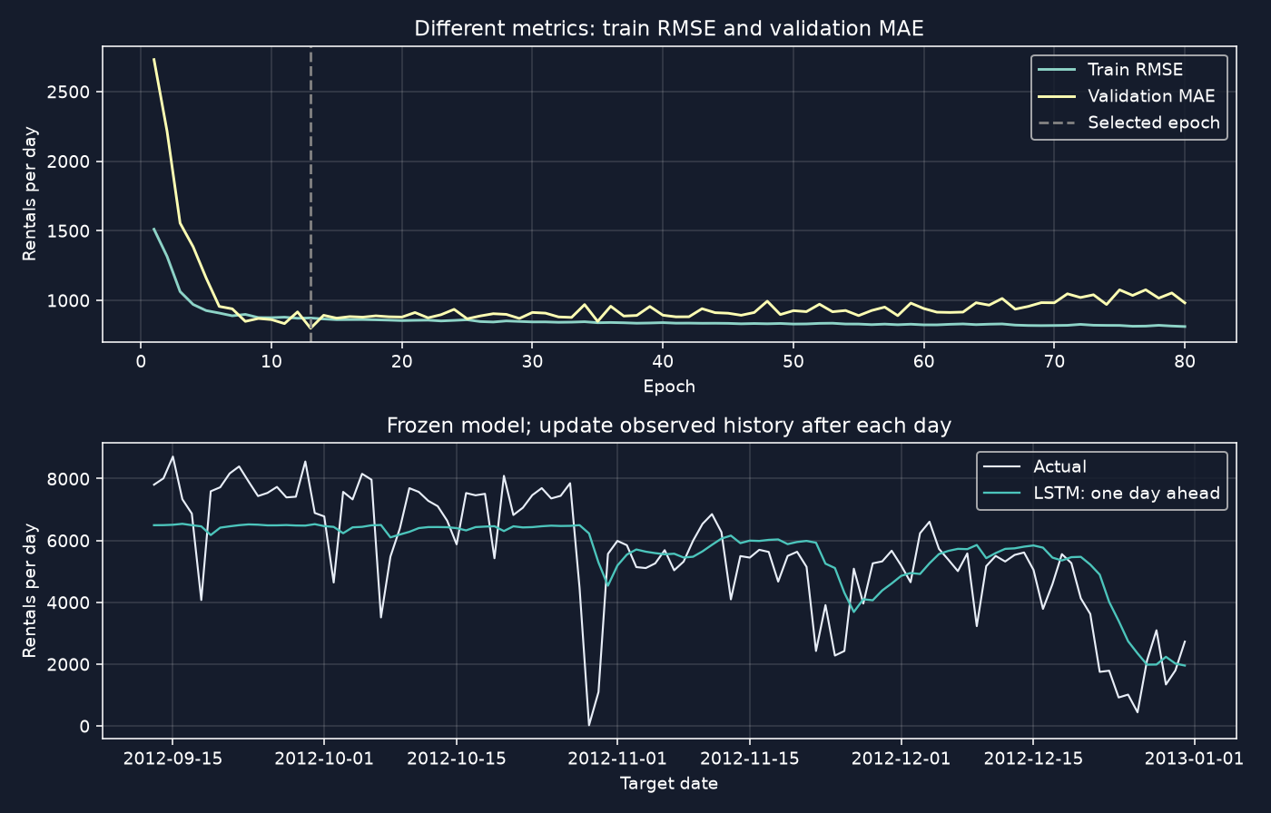Training RMSE and validation MAE over 80 epochs, with epoch 13 selected, followed by actual daily rentals and rolling one-day-ahead LSTM predictions on the final 110 days