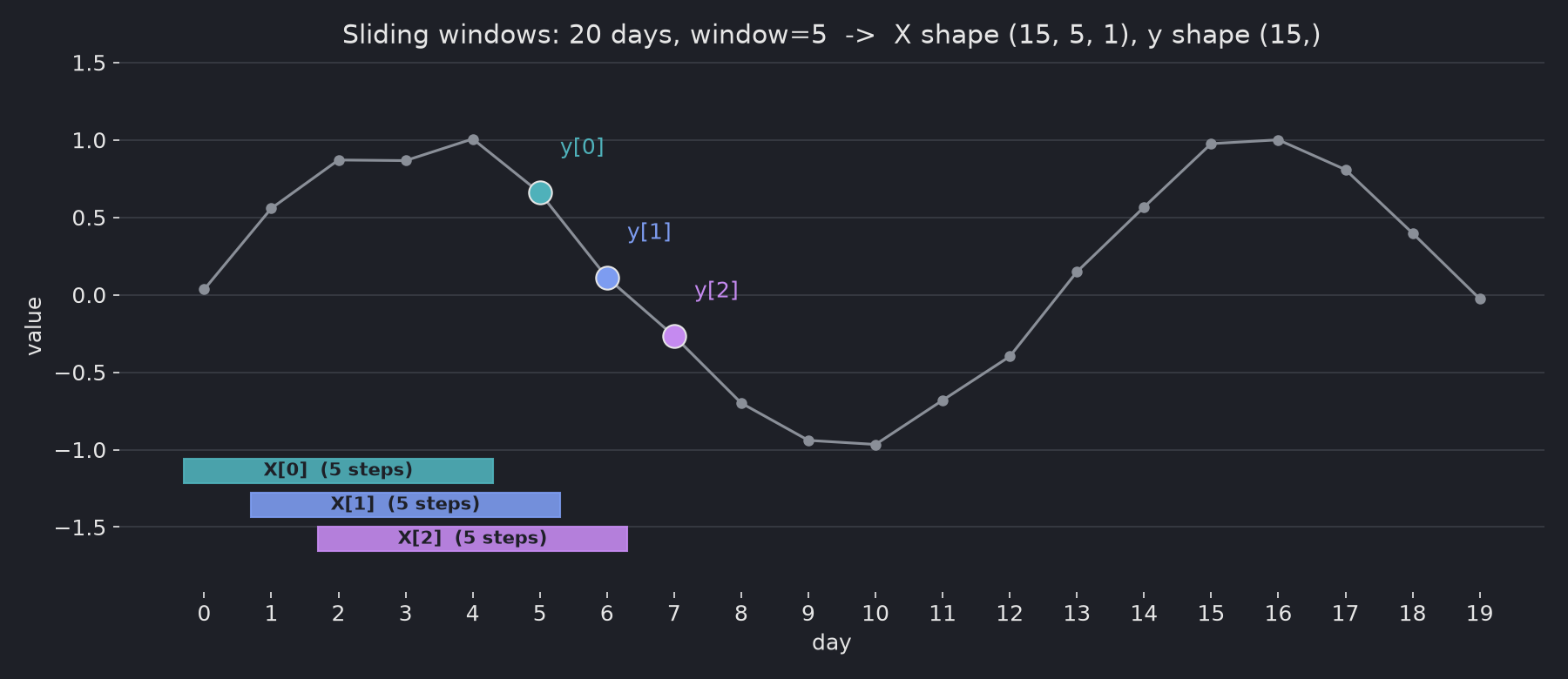 A time series of 20 days with three overlapping 5-day windows X[0], X[1] and X[2] drawn under it, and their targets y[0], y[1], y[2] marked on days 5, 6 and 7; the title shows X shape (15, 5, 1) and y shape (15,)