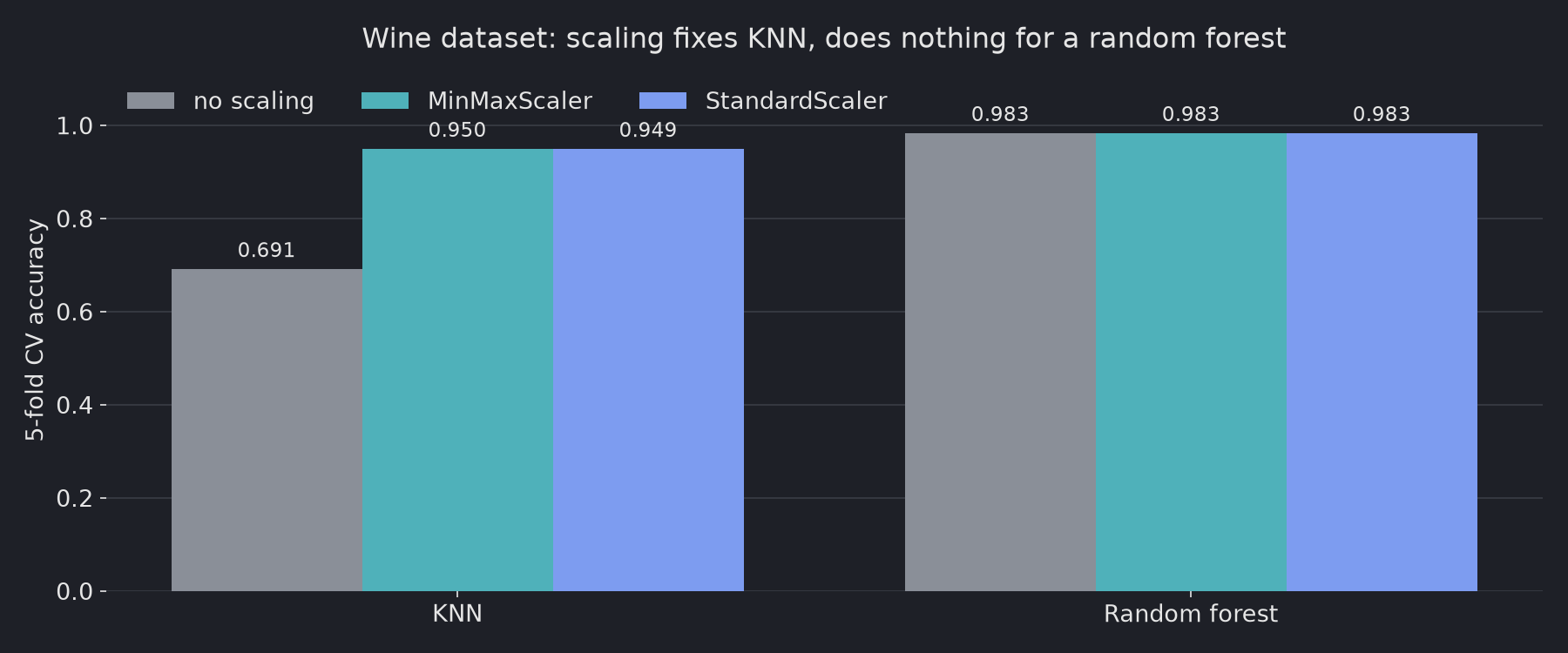 Bar chart of 5-fold accuracy on the wine dataset: KNN rises from 0.691 without scaling to 0.950 with MinMaxScaler and 0.949 with StandardScaler, while the random forest stays at 0.983 in all three cases