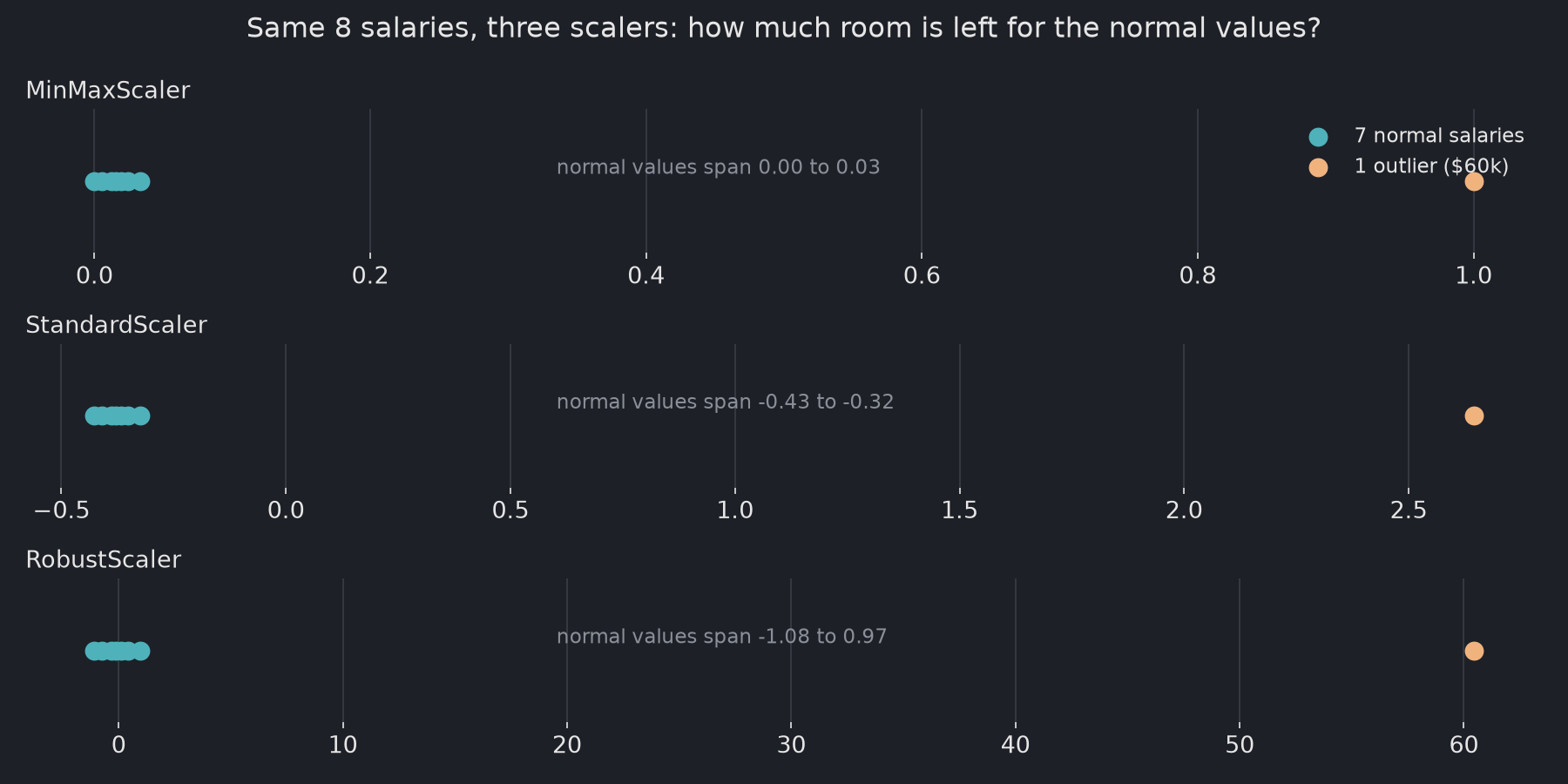 Three dot plots of the same eight salaries: MinMaxScaler squeezes the seven normal values into 0.00 to 0.03, StandardScaler into -0.43 to -0.32, while RobustScaler keeps them spread from -1.08 to 0.97 and leaves the outlier far away at 60