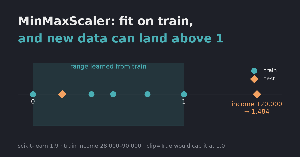 How to use MinMaxScaler in scikit-learn: fit, transform, and inverse_transform