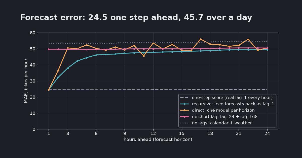 Recursive vs direct multi-step forecasting: what a one-step score hides