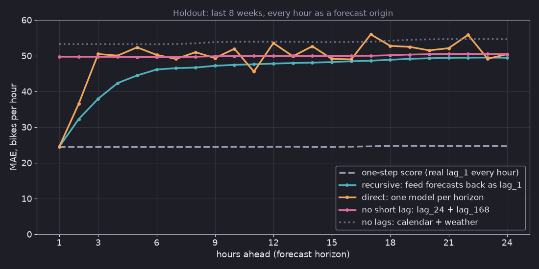 MAE by forecast horizon from 1 to 24 hours for five strategies: the one-step score flat at about 24.5, recursive rising from 24.5 to 49.4, direct jumping between 45 and 56 after the first two hours, the lag_24 + lag_168 model flat near 50, and the model without lags near 54