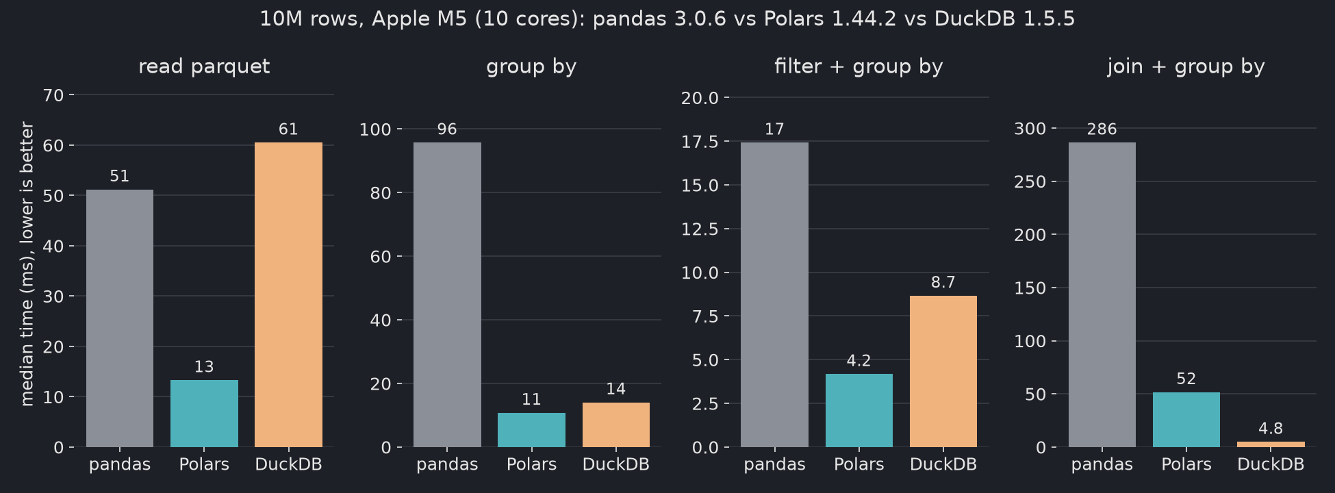 Four bar charts of median time in milliseconds on 10 million rows. Read parquet: pandas 51, Polars 13, DuckDB 61. Group by: pandas 96, Polars 11, DuckDB 14. Filter plus group by: pandas 17, Polars 4.2, DuckDB 8.7. Join plus group by: pandas 286, Polars 52, DuckDB 4.8