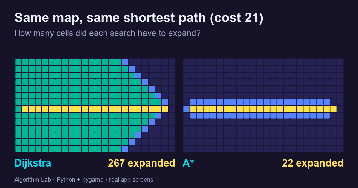 BFS, DFS, Dijkstra and A* on the same grid: what each one actually guarantees