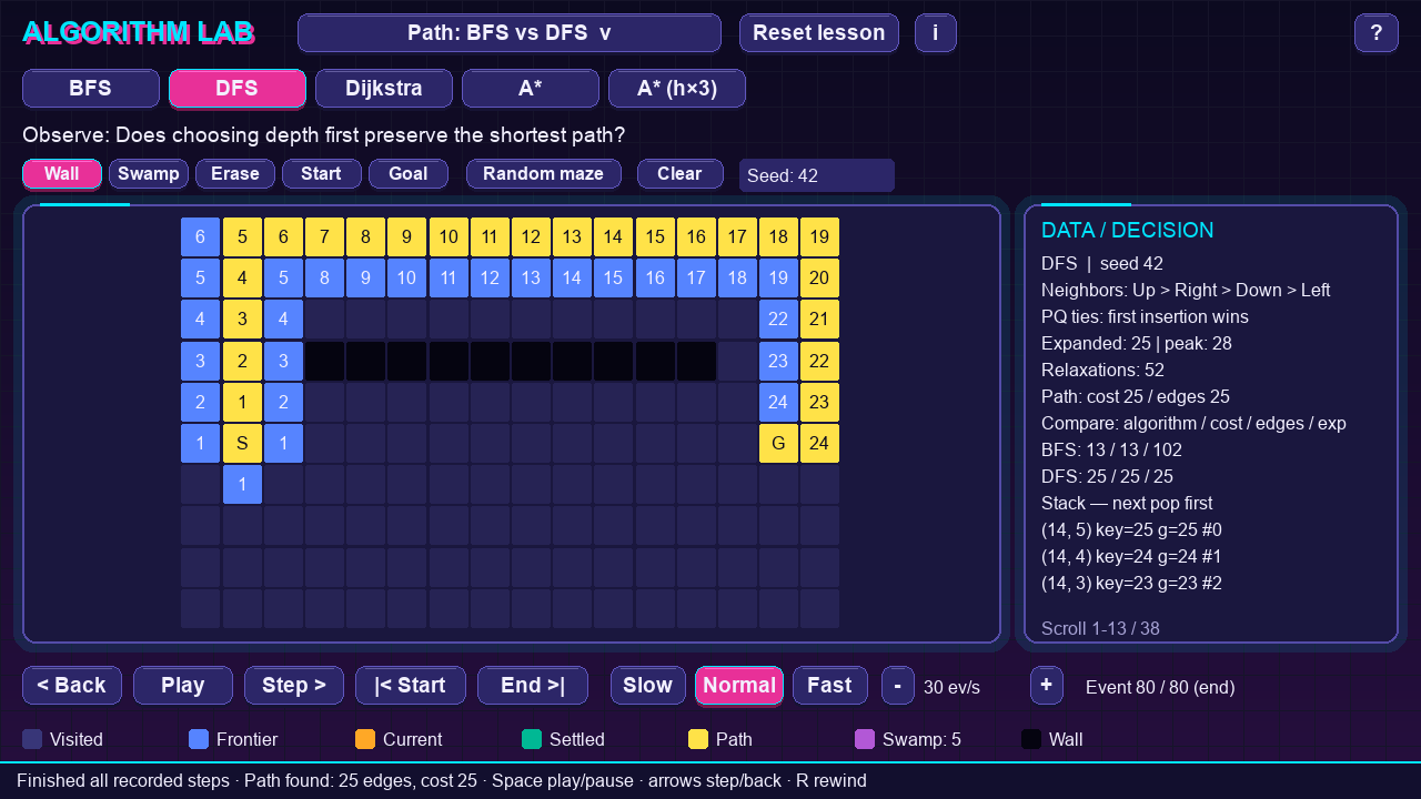 DFS result: the yellow path climbs from S over the black wall and comes down to G, 25 steps; the side panel compares BFS 13/13/102 with DFS 25/25/25
