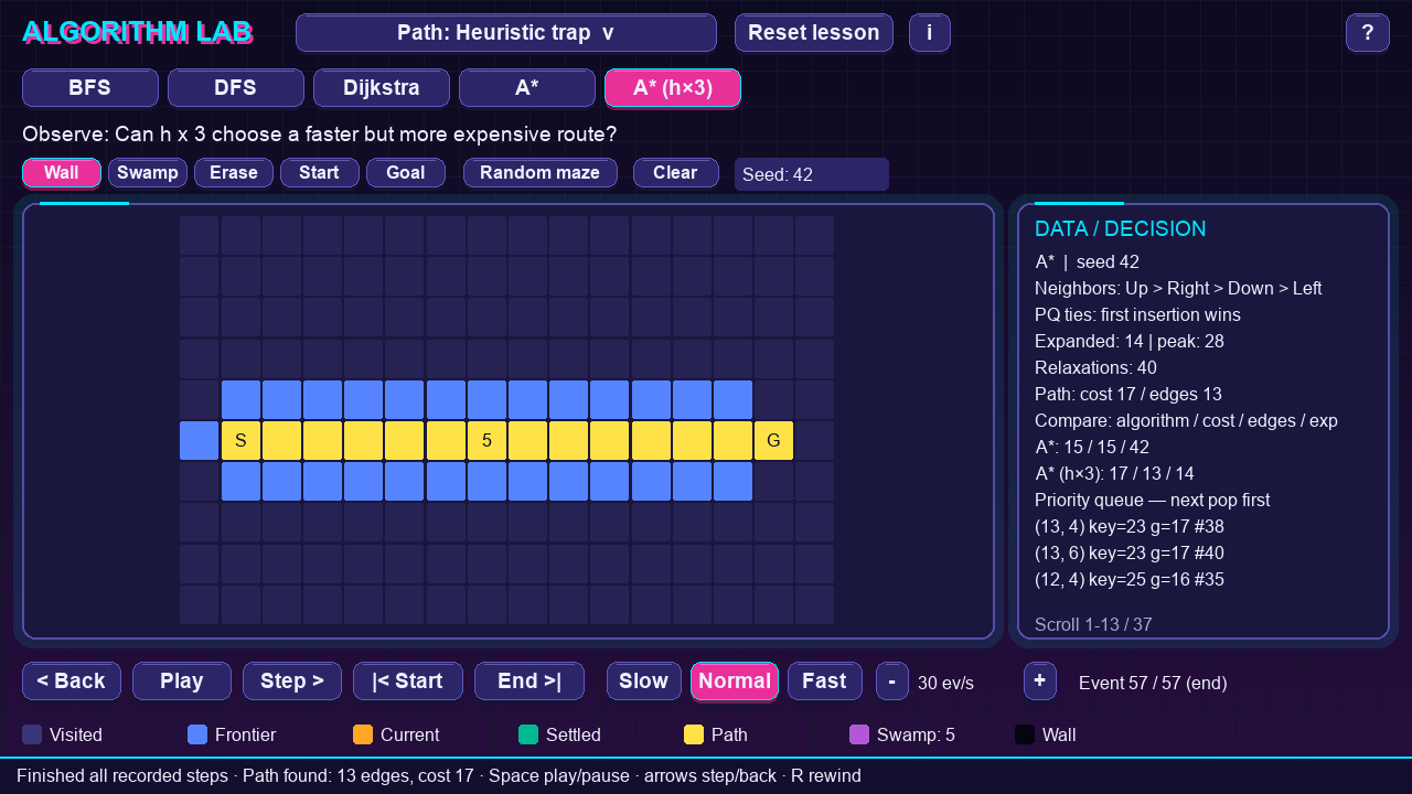 A* with h times 3: the yellow path goes straight through the expensive cell marked 5, cost 17 in 13 steps; the side panel shows normal A* at cost 15 with 42 expanded cells and h times 3 at cost 17 with 14 expanded
