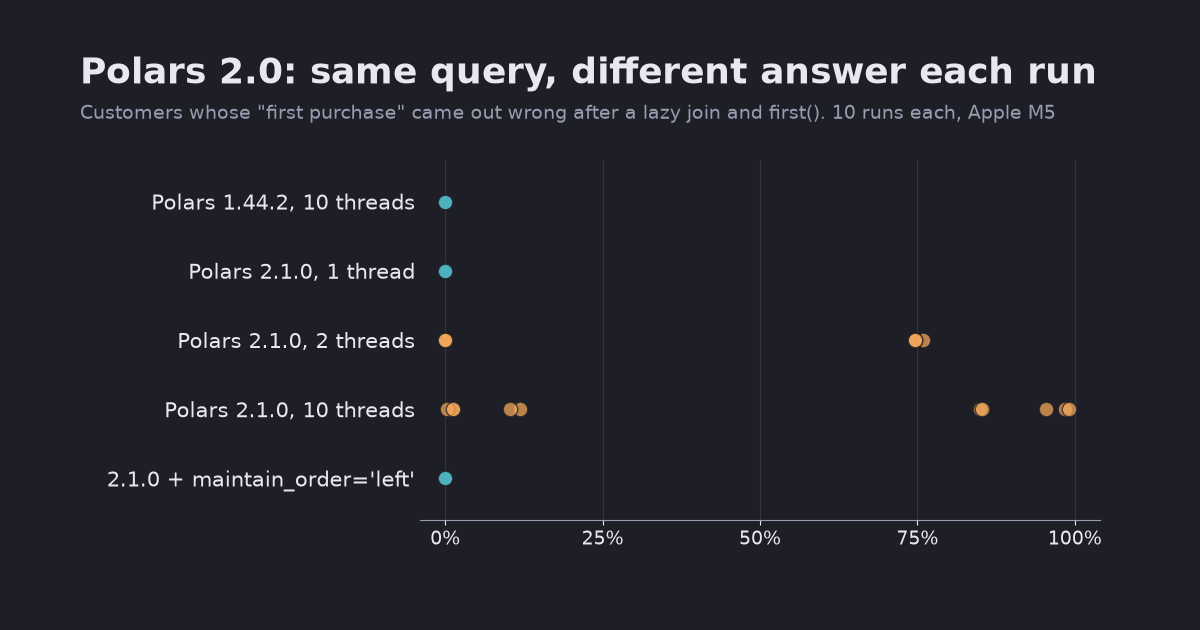 Polars 2.0 upgrade: the lazy join that now returns rows in a different order