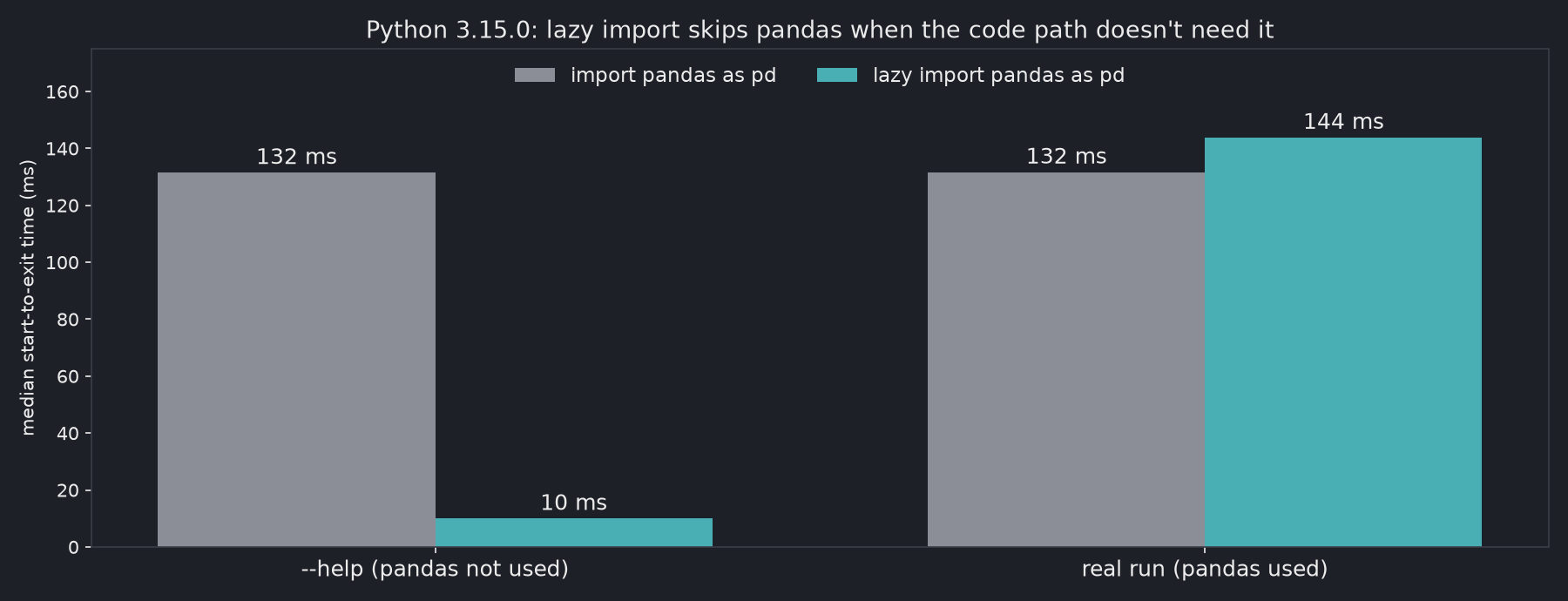 Bar chart of median start-to-exit time on Python 3.15.0: with a normal import, --help and the real run both take 132 ms; with lazy import, --help takes 10 ms and the real run 144 ms