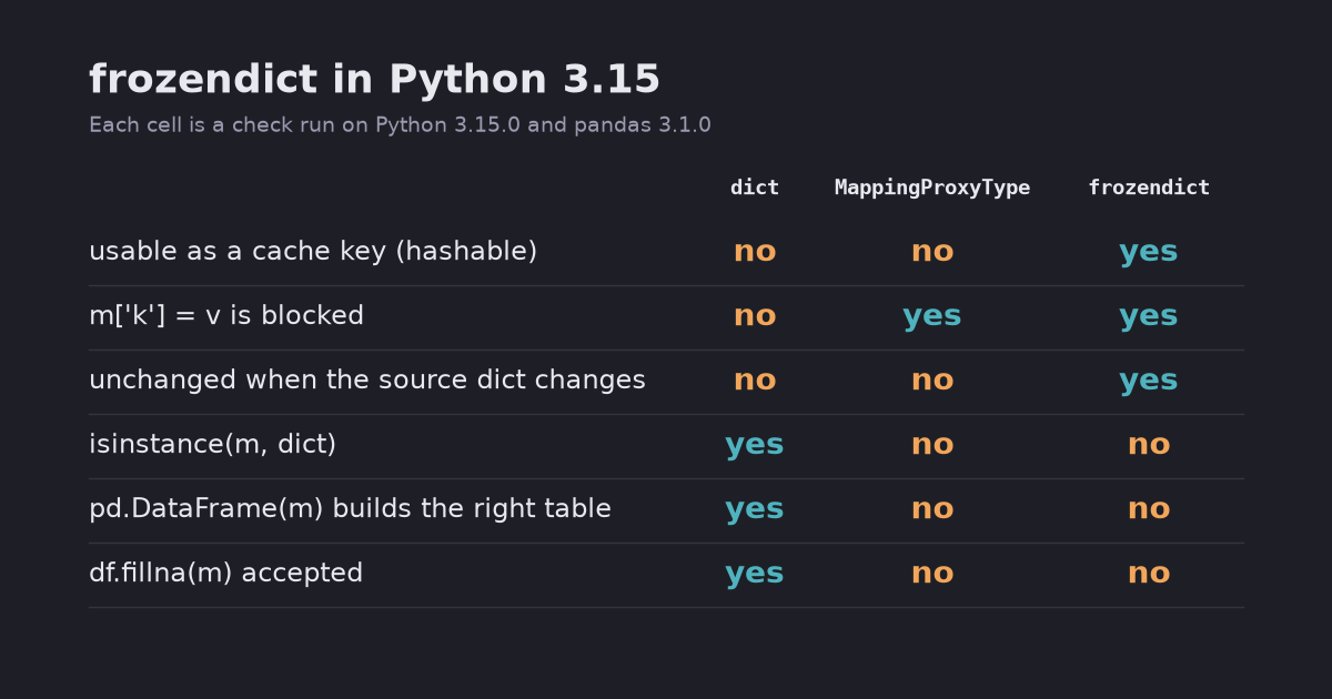 Python 3.15 frozendict: when to use it, and where pandas still expects a dict