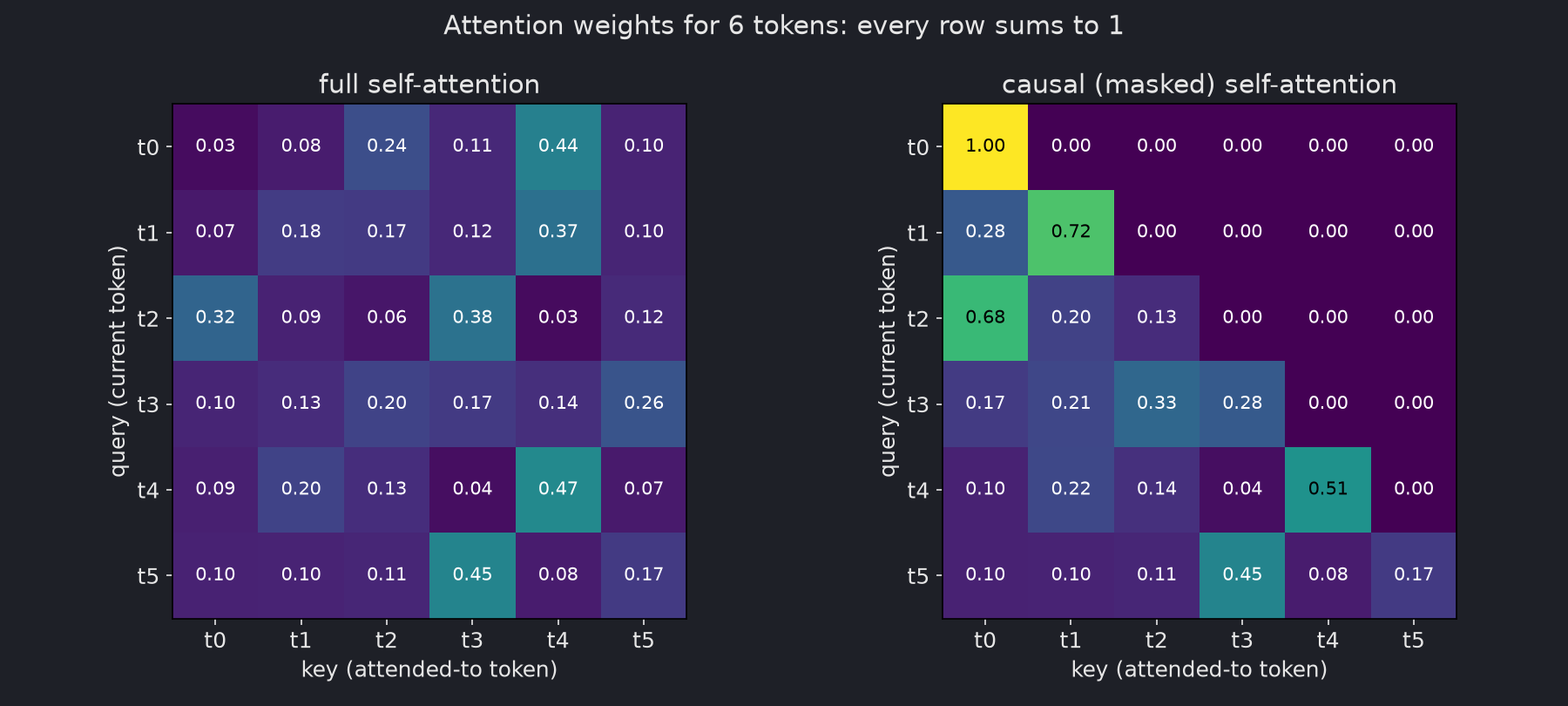 Two 6-by-6 heatmaps of attention weights. Left, full self-attention: every token spreads its weight over all six tokens, for example token 0 gives 0.44 to token 4. Right, causal self-attention: the upper triangle is zero, token 0 gives 1.00 to itself, and the last row (token 5) is the same as in the full version