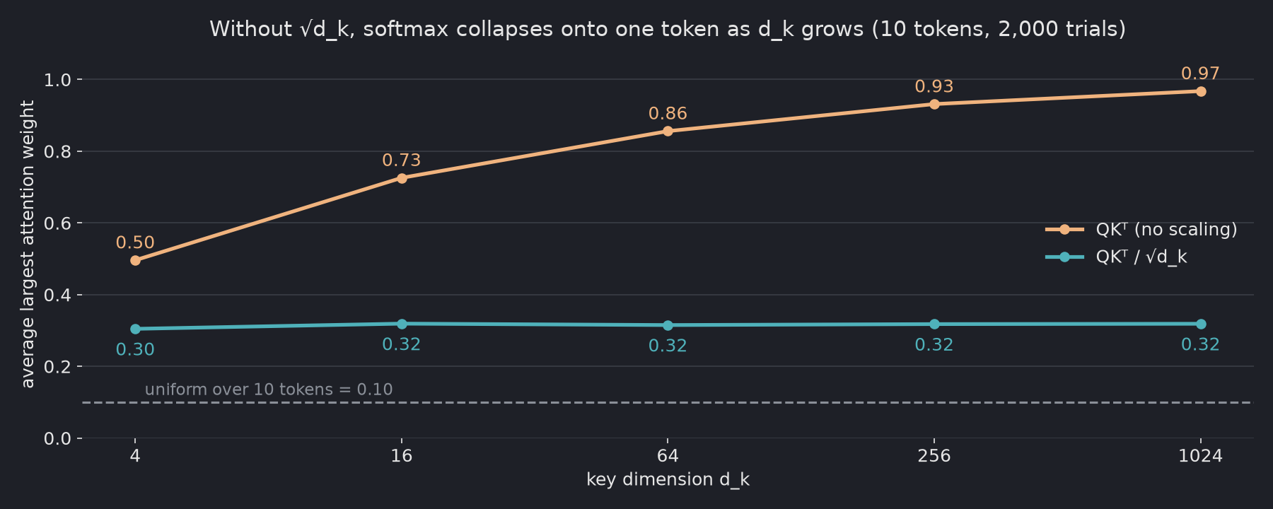 Line chart of the average largest attention weight versus key dimension d_k from 4 to 1024: without scaling it rises from 0.50 to 0.97, with division by the square root of d_k it stays near 0.32 at every size; uniform attention over 10 tokens would be 0.10