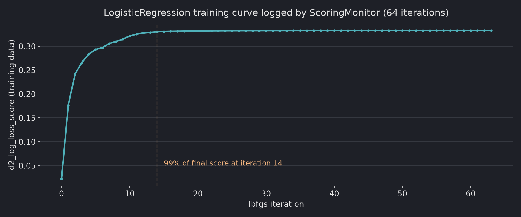 Line chart of d2_log_loss_score over 64 lbfgs iterations of LogisticRegression: the score rises quickly from 0.02 and reaches 99% of its final value of 0.333 at iteration 14, then stays flat