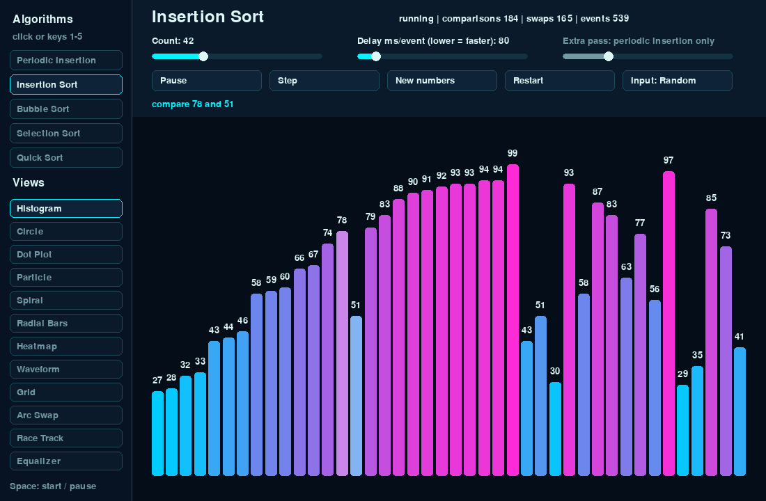 The visualizer window: algorithm list and 12 view styles on the left, sliders for count and speed and buttons for start, step and input type on top, and the bars being sorted below