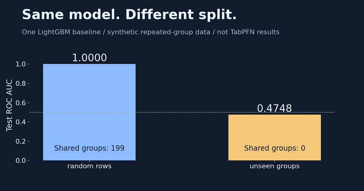 Before replacing LightGBM with TabPFN-3.5, check your evaluation split