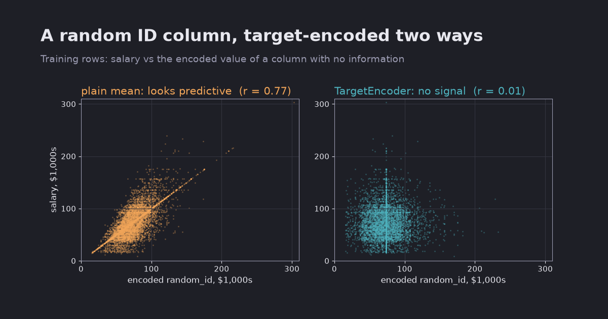 Target encoding leakage: what scikit-learn’s TargetEncoder cross fitting protects you from
