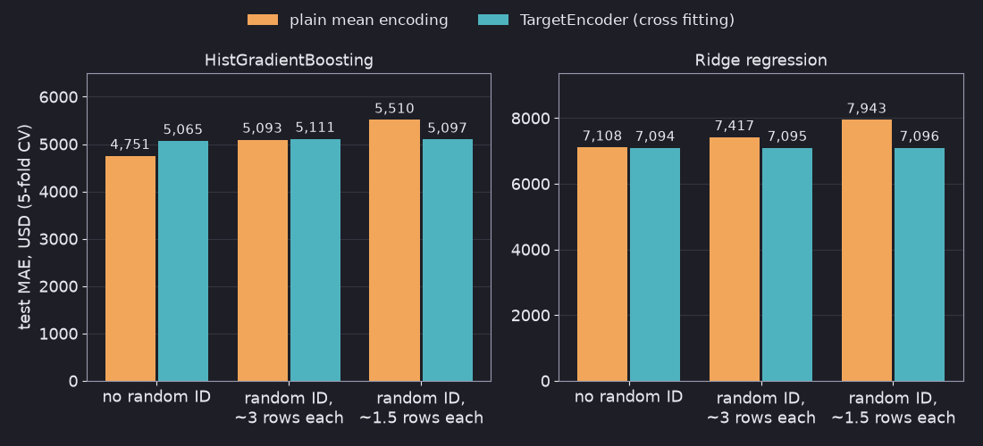 Grouped bar charts of test MAE. HistGradientBoosting: with no random ID, plain mean encoding 4,751 and TargetEncoder 5,065; with a random ID of about 3 rows each, 5,093 and 5,111; with about 1.5 rows each, 5,510 and 5,097. Ridge regression: 7,108 and 7,094; 7,417 and 7,095; 7,943 and 7,096
