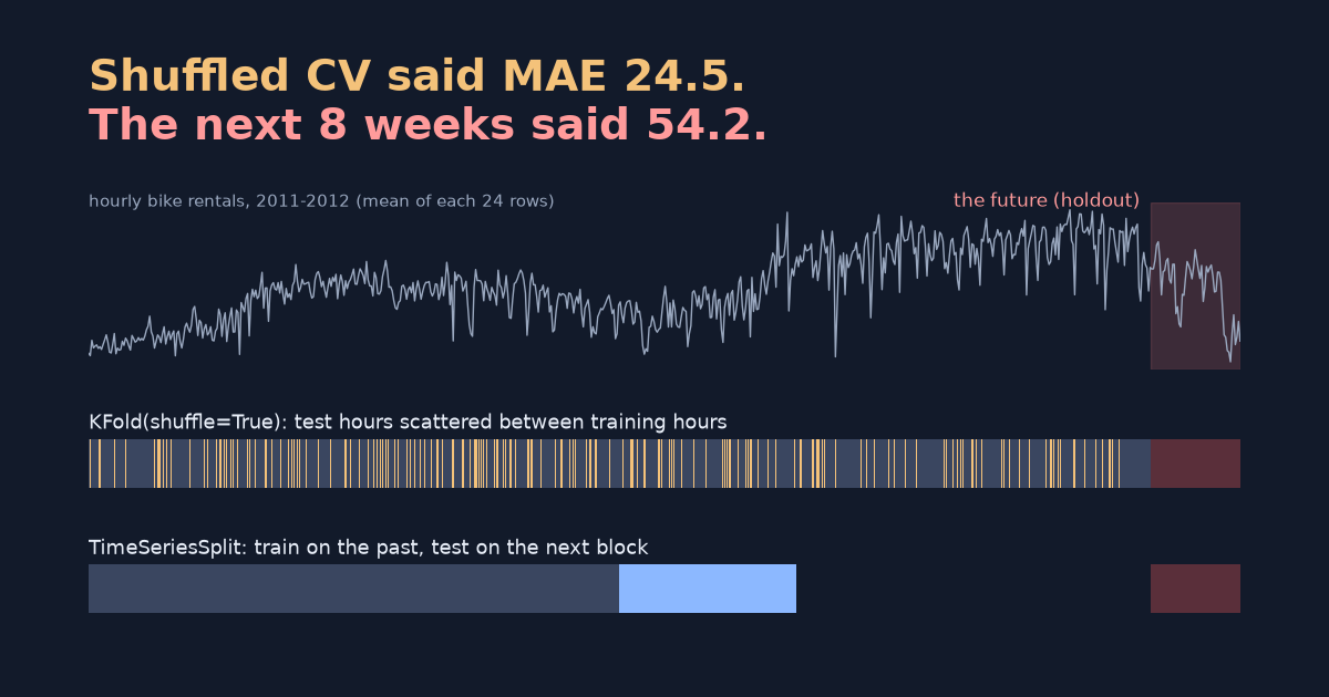 KFold vs TimeSeriesSplit: how shuffled cross-validation hides time-series leakage