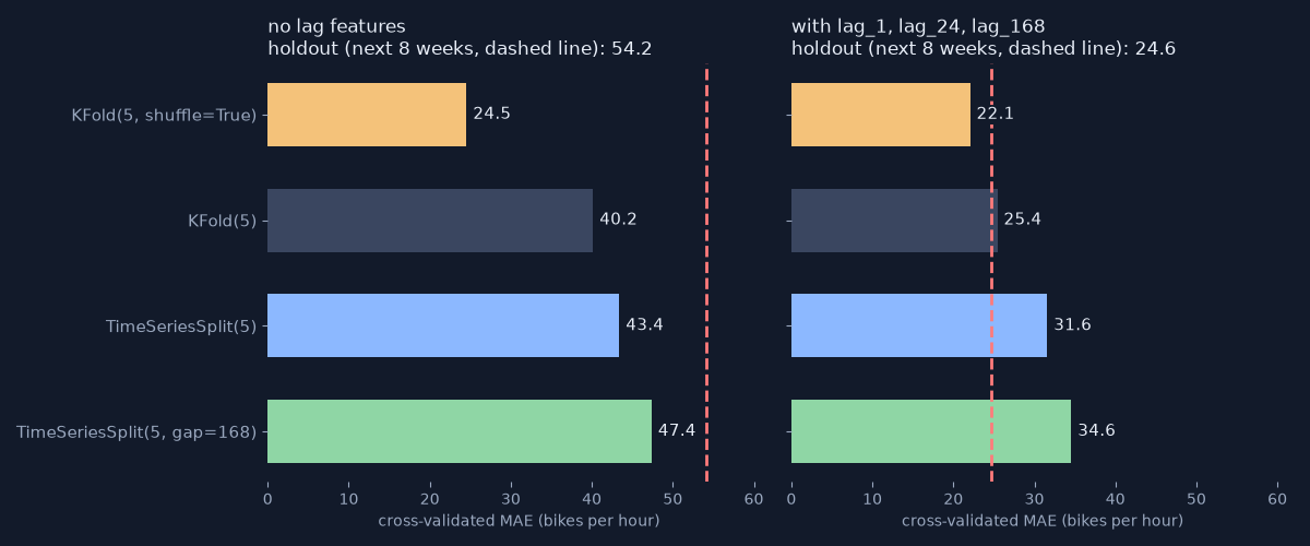 Cross-validated MAE for four schemes against the 8-week holdout, without and with lag features