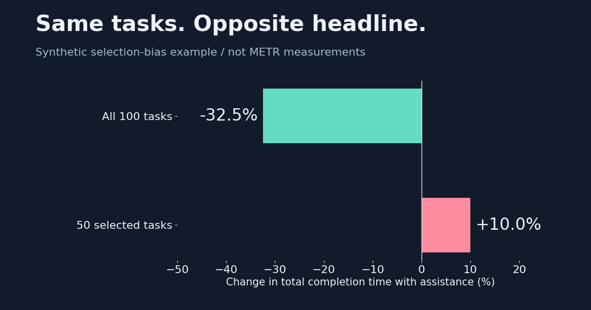 Does AI make developers slower? A selection-bias example changes the headline
