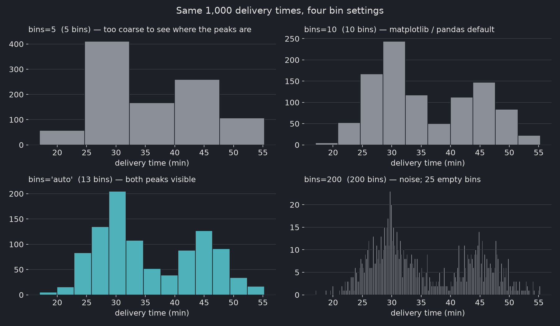 Four histograms of the same 1,000 delivery times: with 5 bins the peaks are too coarse to locate, with 10 bins (the matplotlib and pandas default) two groups appear, with auto (13 bins) both peaks near 30 and 45 minutes are clear, and with 200 bins the chart is spiky with 25 empty bins