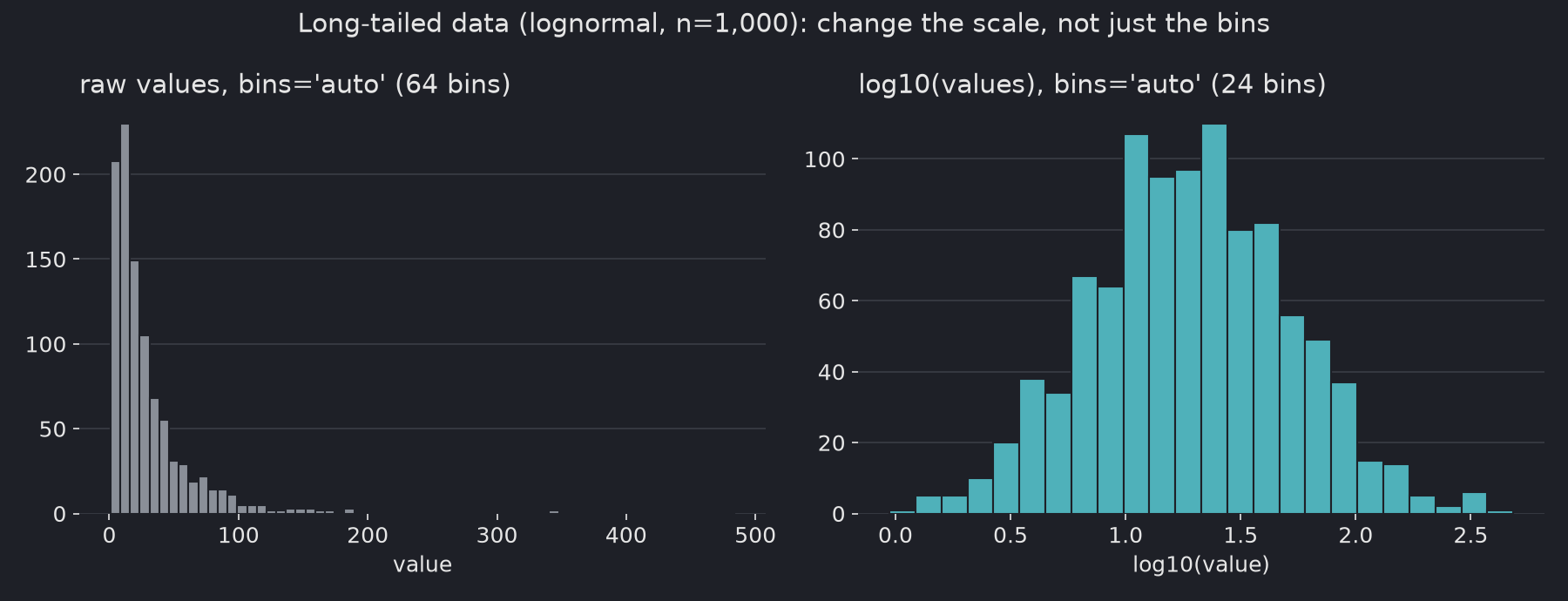 Two histograms of the same 1,000 lognormal values: on the raw scale with auto (64 bins) almost all data sits in the first few bars and the tail stretches to about 480, while on a log10 scale with auto (24 bins) the distribution is clearly visible as a single bell shape