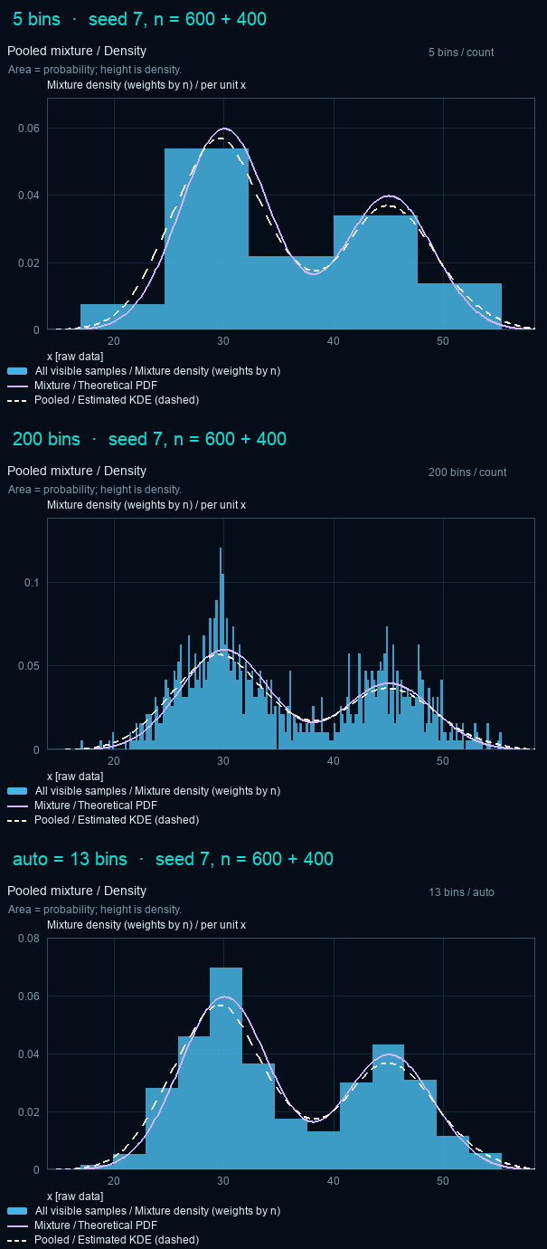 Three histograms of the same 1,000 points. With 5 bins the two groups are visible but the peaks and the valley are blurred into wide blocks. With 200 bins the bars are jagged and some spike to about 0.12, twice the height of the theoretical curve. With auto, 13 bins, the bars follow the two-peaked theoretical curve closely