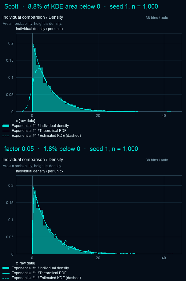 Two exponential histograms with the theoretical density and the KDE. With Scott's rule the dashed KDE starts rising before zero and peaks after it, putting 8.8 percent of its area below zero. With factor 0.05 only 1.8 percent is below zero, but the curve becomes jagged