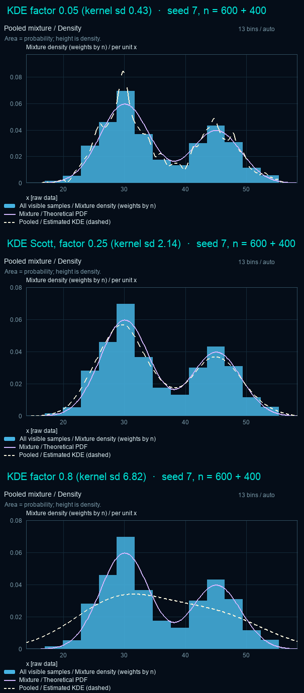 Three KDE curves, dashed, over the same histogram. Factor 0.05 gives a wiggly curve with many small bumps. Scott's rule, factor 0.25, follows the two peaks of the theoretical curve. Factor 0.8 is one wide hump that hides the valley between the groups