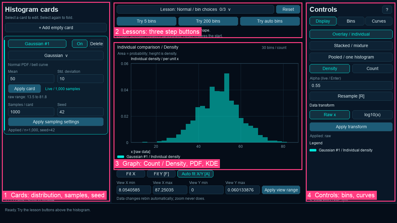 The app window with four areas outlined: 1 cards for distribution, samples and seed on the left, 2 lesson step buttons on top, 3 the graph with Count or Density, theoretical PDF and KDE in the middle, and 4 the controls for display, bins and curves on the right