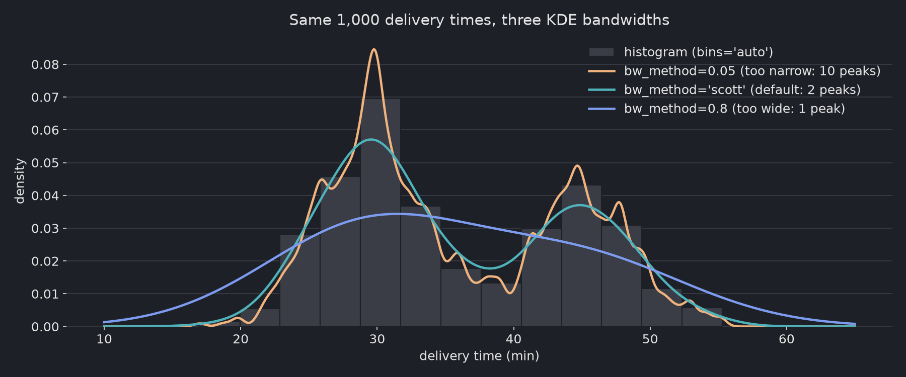 KDE curves over a histogram of 1,000 delivery times: bandwidth factor 0.05 gives a jagged curve with 10 peaks, Scott's rule gives a smooth curve with peaks near 30 and 45 minutes, and factor 0.8 gives one broad hump