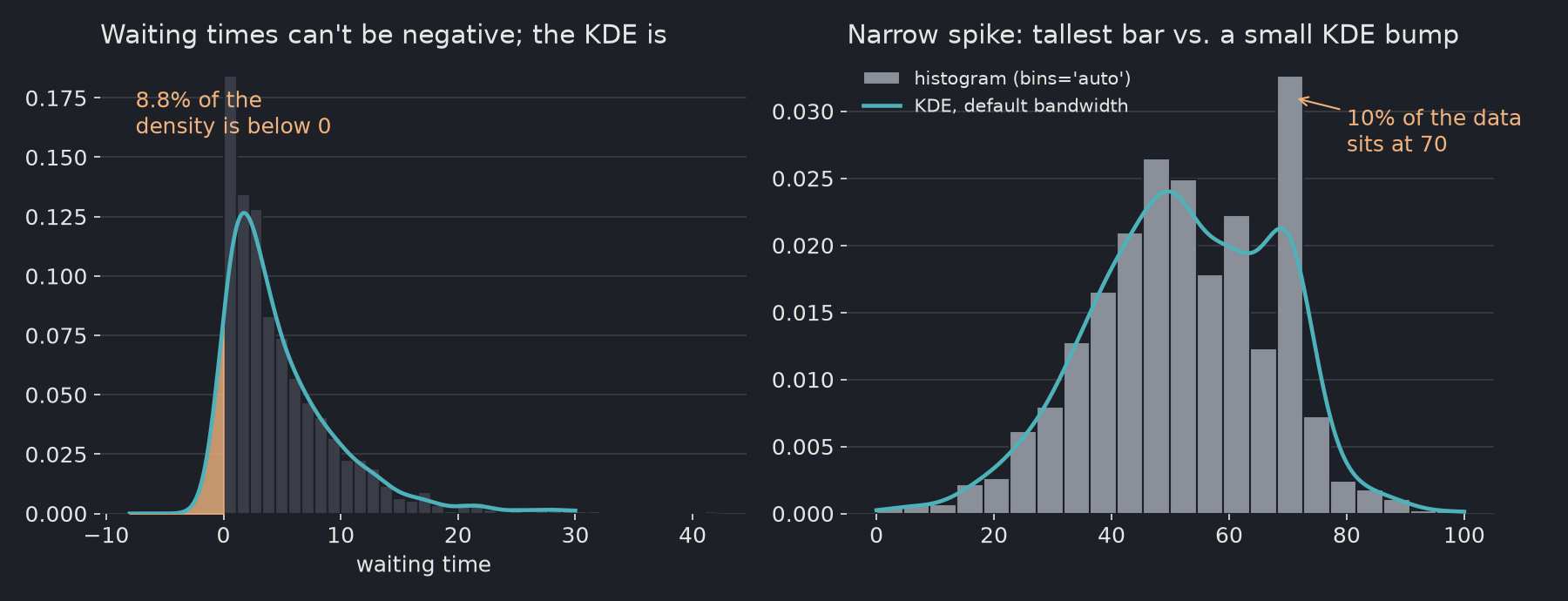 Left: histogram of exponential waiting times with a KDE curve whose area below zero, 8.8% of the density, is shaded. Right: histogram where the bar at 70 is the tallest, while the default KDE shows only a small bump there