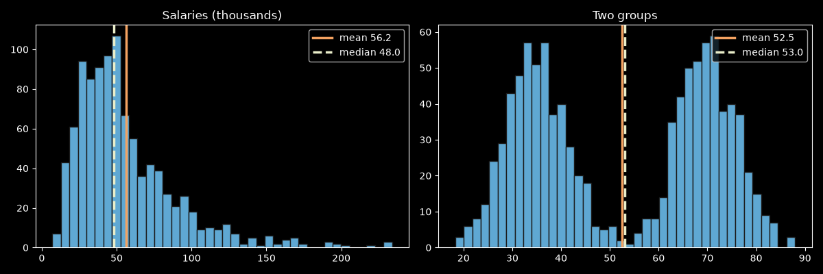 Two histograms. Left: right-skewed salaries in thousands with the median at 48.0 and the mean at 56.2, to the right of the peak. Right: two separate groups peaking near 35 and 70, with the mean at 52.5 and the median at 53.0 both falling in the nearly empty gap between them